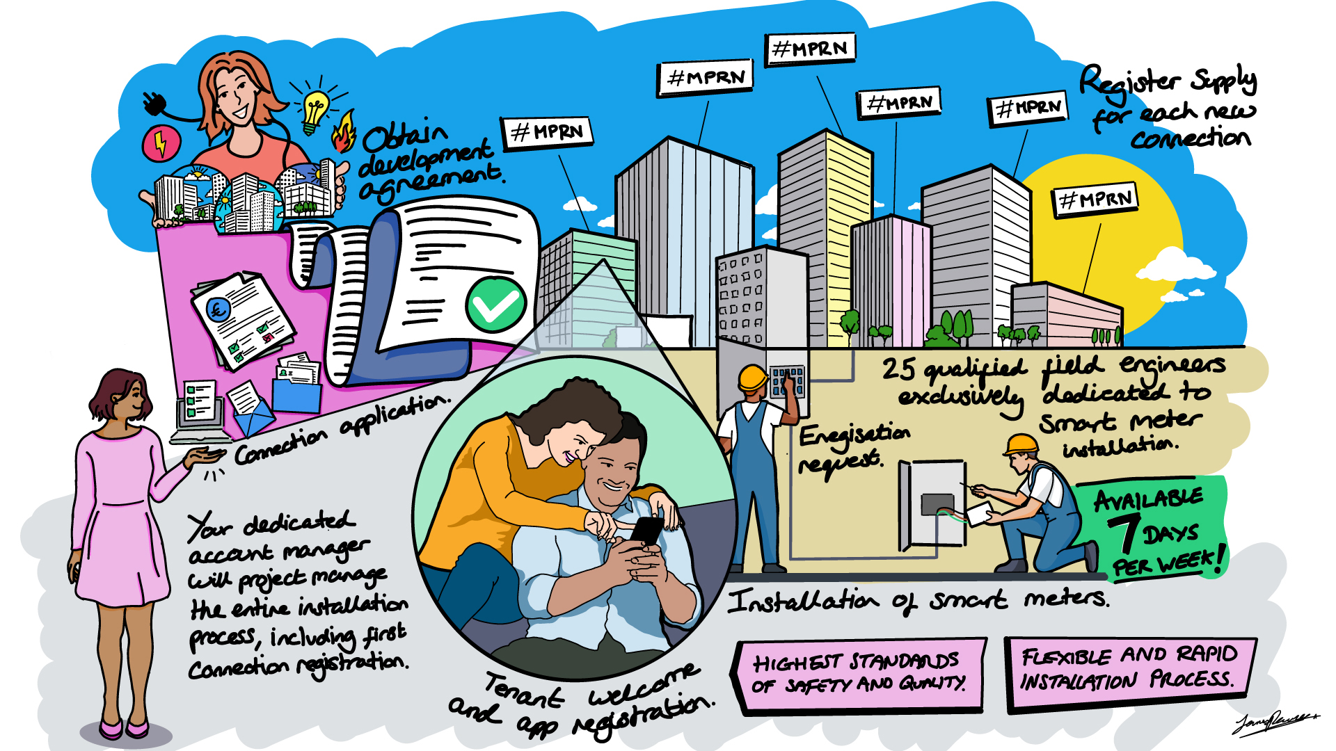 Utilities company end-to-end process for landlord onboarding infographic